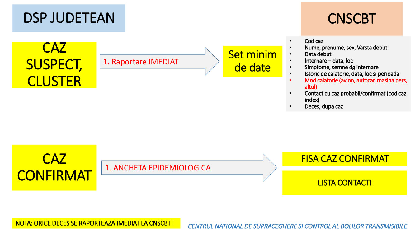 Algoritm de raportare Cazuri COVID-19