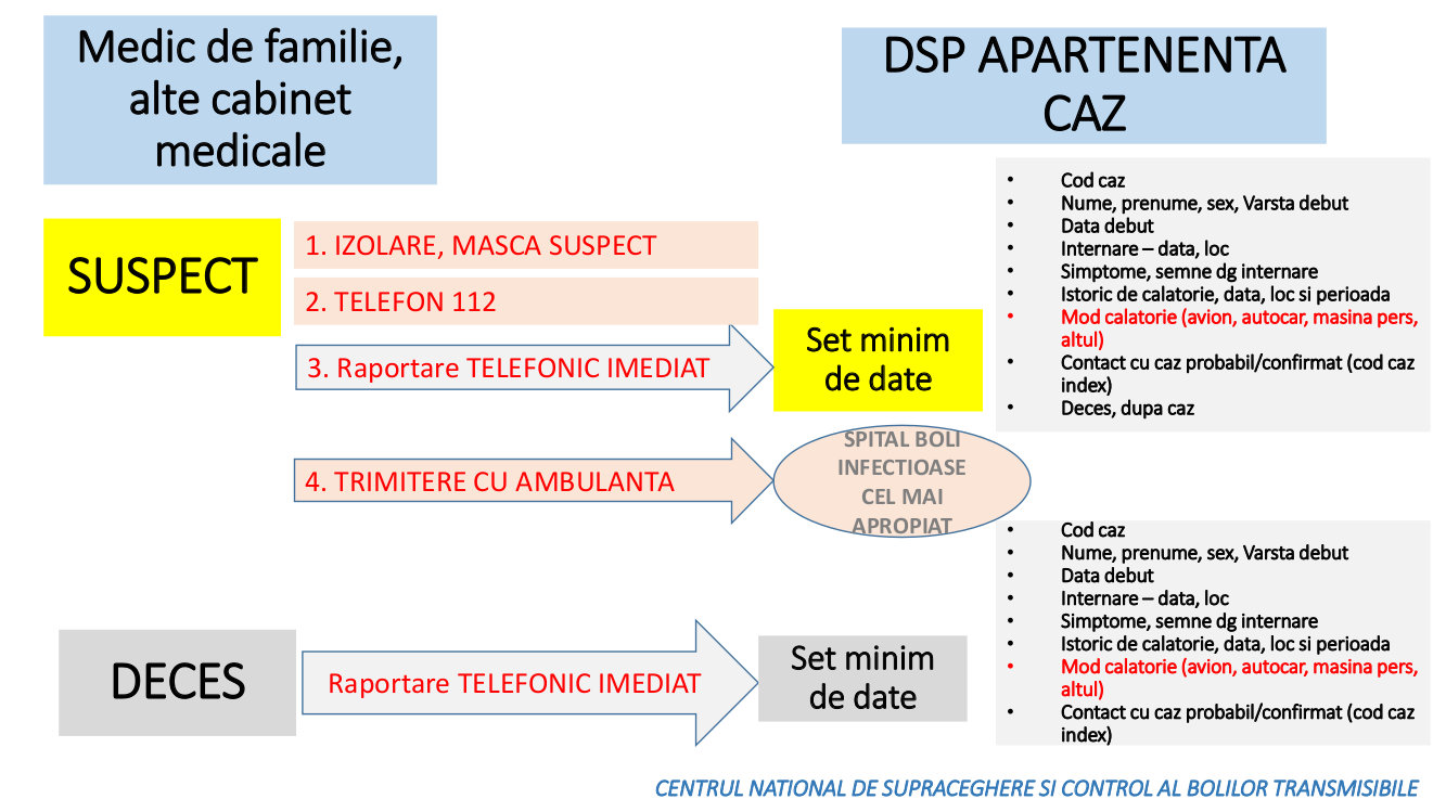 Algoritm de raportare Cazuri COVID-19